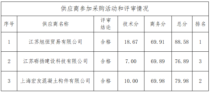 海门区农村水环境整治项目（2022年度第一批）DHH标段河道疏浚整治工程护岸桩、板采购项目中标结果公告