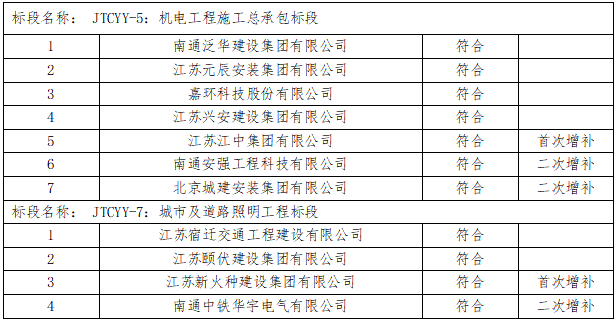 如皋市交通产业Ezpay有限公司2023年度框架协议合作单位增补项目（机电工程施工总承包标段、城市及道路照明工程标段）入选公示